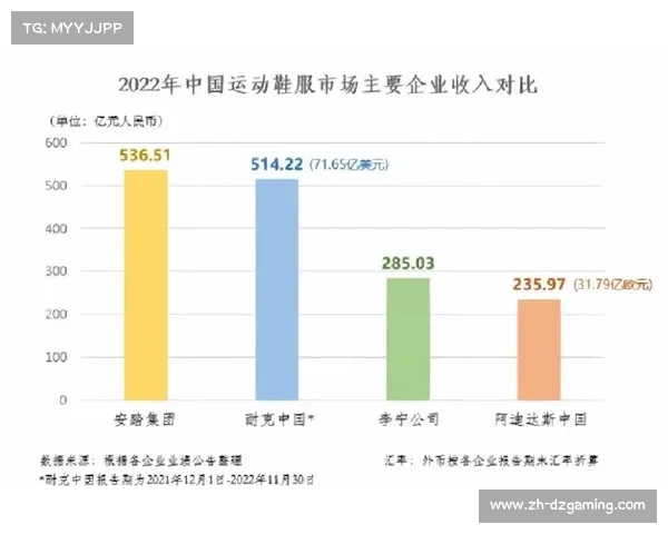 安踏集团2023上半年FILA收入达141.8亿元同比增长8.6%表现亮眼 安踏集团2023上半年FILA收入达141.8亿元同比增长8.6%表现亮眼