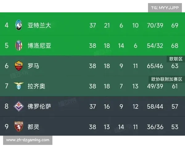 亚特兰大客场取胜后积分达42分，进一步逼近欧战区